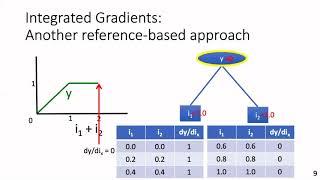 Suggested best practices for interpreting deep learning models of... - Eva Prakash - RECOMB/RSG 2019