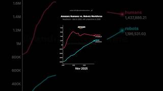 When Will Amazon’s Robots Outnumber Its Workers?