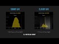 Solar Panel Energy Comparison - Sunny vs Cloudy Day | Ludicrous Feed | Tesla Tom
