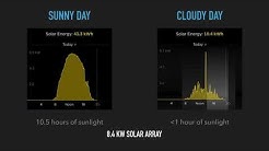 Solar PV Output: Sunny vs Cloudy day