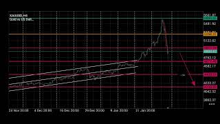 تحليل الاسبوعي للذهب تاريخ 222026 حتى غاية 622026 .
