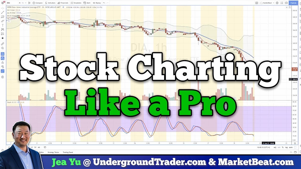 How to Setup and Read your Stock Chart like a 20 Year Day Trading Veteran