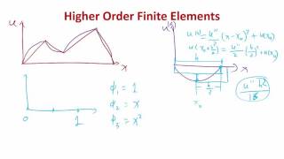 MIT Numerical Methods for PDEs Lecture 16: High order elements I