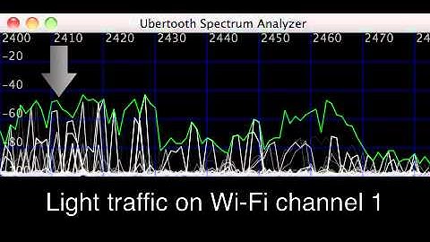 Ubertooth 2.4GHz Spectrum Analysis