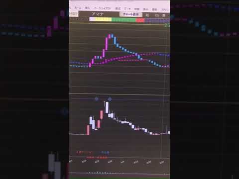 どうなる？マイクロアド（9553） #増田足 #株式投資 #投資初心者 #マイクロアド #9553