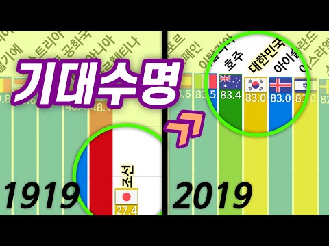 그래프로 보는 국가별 기대수명 변화 1900 2019 