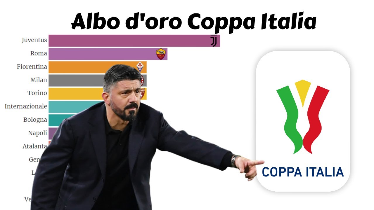 Albo d'oro COPPA ITALIA (19222020) YouTube Albo d'oro COPPA ITALIA (19222020) YouTube