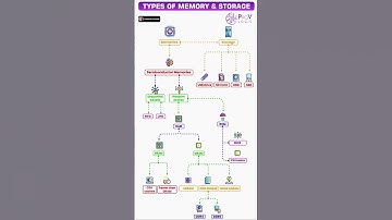 Types of Semiconductor memories