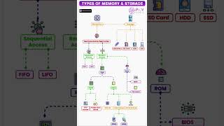 Celebrity Types of Semiconductor memories Profile