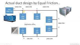 HVAC Duct design using ASHRAE friction chart, table and McQuay Duct sizer