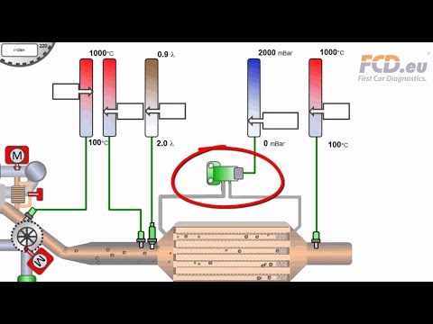 Test diferenčního senzor tlaku filtru částic (DPF/FAP)