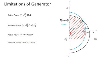 Generator Capability Curve || Armature &Field Heating Limit || SSSL || Stator End Core Heating Limit