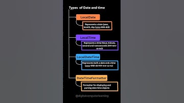 Java in Date and Time 👨🏽‍💻 #shorts  #javascript  #coding  #vscode