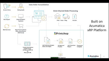 Acumatica Printshop, Pick Pack Ship for Print business