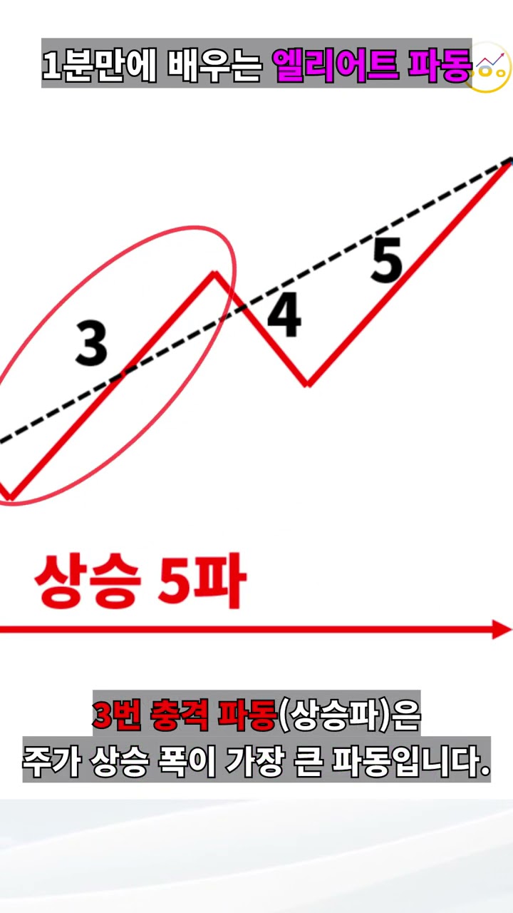 확률이 높은 방법입니다! 저는 이 방법으로 다음 파동을 예측합니다