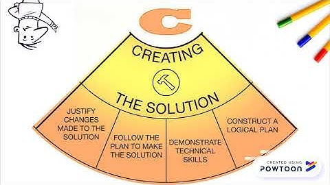 The IB MYP Design Cycle and it