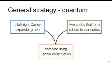 STOC 2023 - 5B - Good Quantum LDPC Codes with Linear Time Decoders.