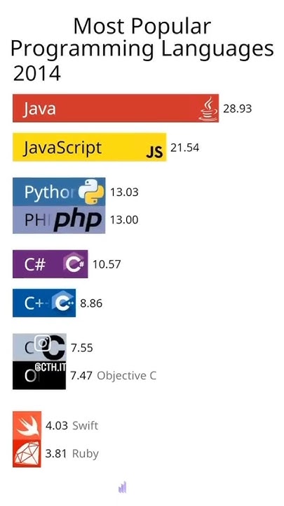 The popularity of programming languages has evolved significantly over ...