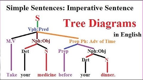 Tree Diagrams: Simple Sentences - Imperative  in English