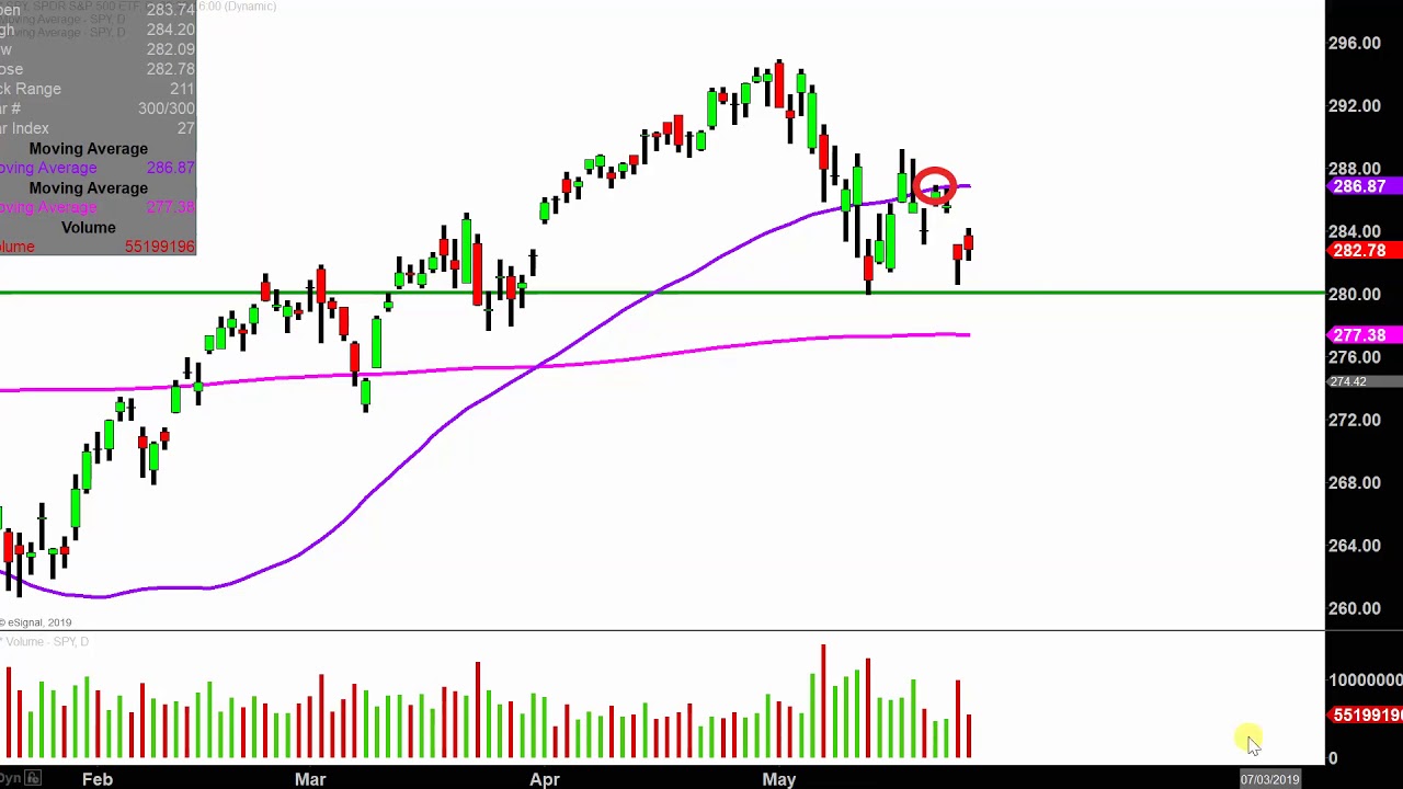 Spdr Stock Chart