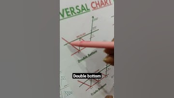 double Bottom chart pattern trading strategy for nifty and banknifty#shorts#chartpattern#candlestick