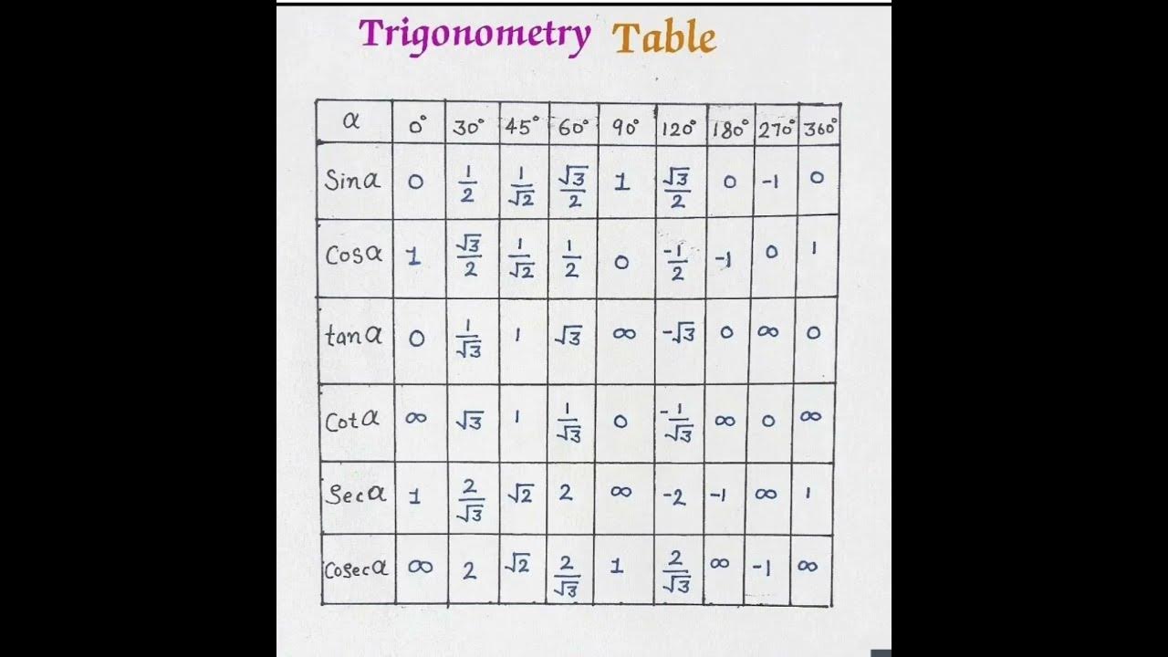 Trigonometry Table +Triplets Table ssc cgl,chsl, mts,bank,Railway