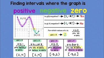 Finding values and intervals where the graph of a function is zero, positive, or negative