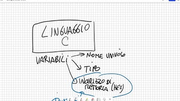 Sistemi Operativi (lez. 23) - Introduzione Linguaggio C (Variabili e Puntatore)