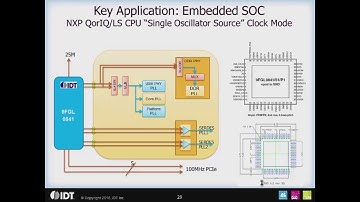 PCI Express PCIe Clock Applications Overview by IDT