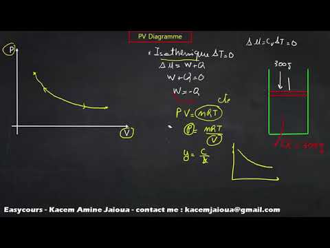 Le Diagramme De Clapeyron - YouTube