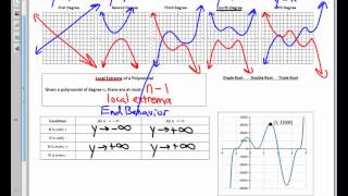 Precalculus Unit 3.1 Notes Graphing Polynomials