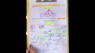 اساسيات قواعد اللغة العربية (الجزء الاول) بطريقة جدًا سهلة ومبسطة