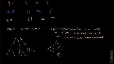 Tree diagram of a coin toss event