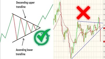 CHART PATTERNS Technical Analysis Trading Strategy free Cours Symmetrical Triangle Pattern analysis