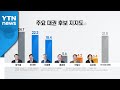 대선 주자 지지율 윤석열 24.7%·이낙연 22.2%·이재명 18.4% / YTN