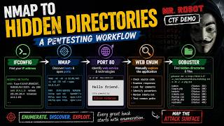 How Pentesters Find the Attack Surface | Nmap & Web Enumeration