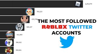 Roblox - Tweet tweet! 🐤Which Twitter channel do you think is best? React  with your pick for the #BloxyAwards!