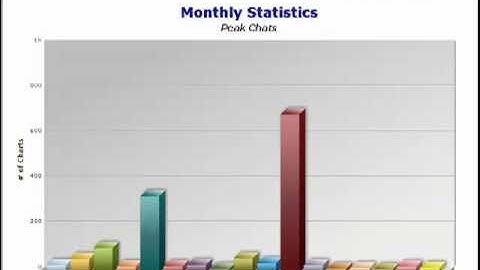 IBM Sametime Charting and Reporting for STLogs
