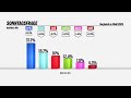 Der oe24.TV-Wahltrend mit Isabelle Daniel & Wolfgang Fellner | FELLNER! LIVE