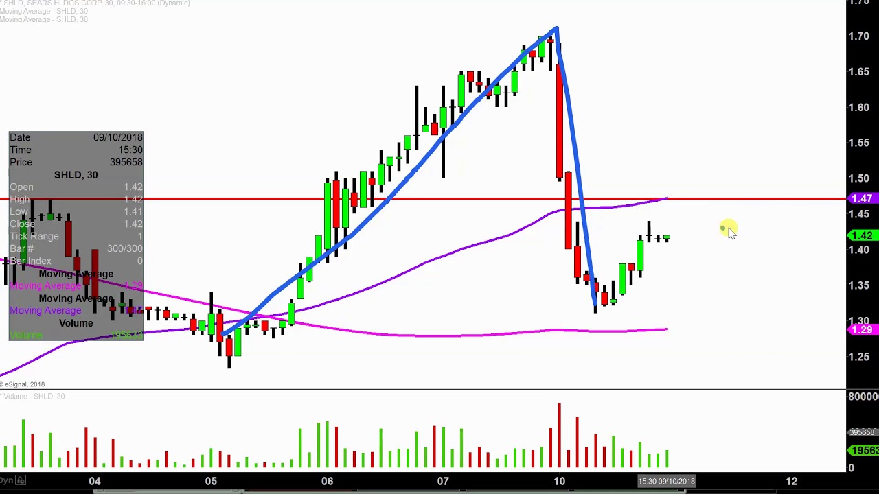 Sears Stock Chart