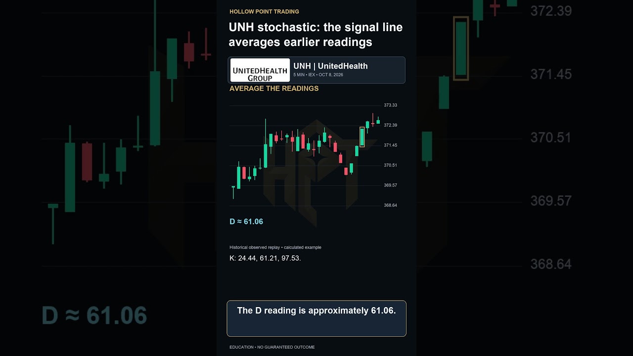 UNH Stochastic Signal Line Explained with 5-Minute Data
