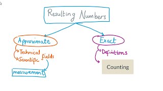 Approximate and Exact Numbers
