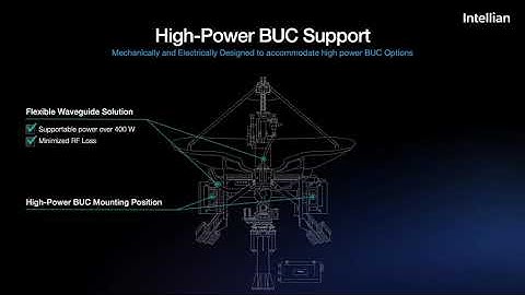 The Intellian v240MT Multi-orbit Tri-band Satellite Communication Antenna System.