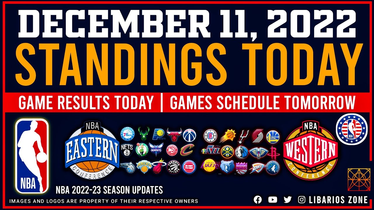 NBA STANDINGS TODAY as of DECEMBER 11, 2022 NBA GAME RESULTS TODAY NBA GAMES SCHEDULE TOMORROW