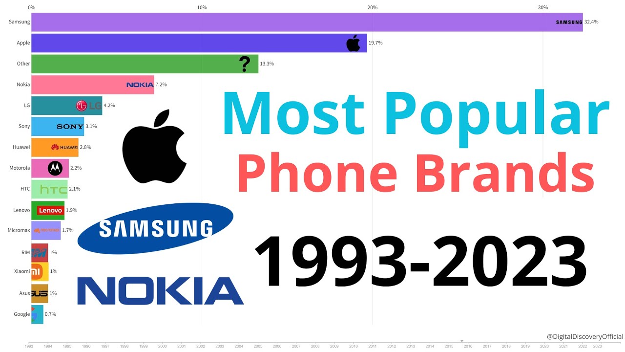 Most Popular Mobile Phone Brands 1993 - 2023