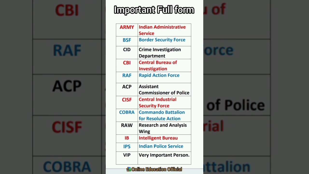 Full Form Of BSF, ARMY, CID, CBI, RAF, ACP, COBRA 