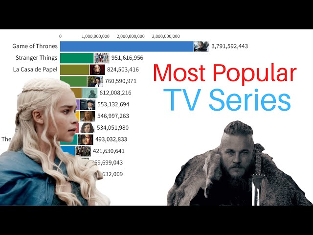 Most Popular TV Series | 2004-2022 based on Google Trends Search Volume class=