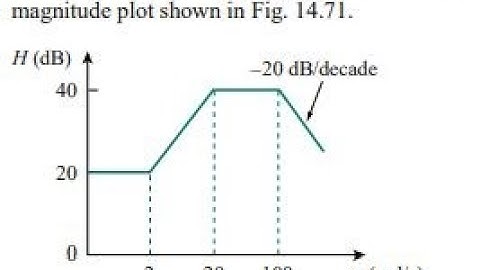 Find the transfer function with the Bode magnitude plot shown in Fig. 14.71