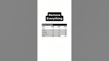 How to remove everything in excel #business #finance #career #excel #wealth