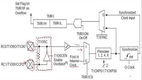 Timer 1 in PIC 16F877
